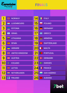 Eurovision final running order